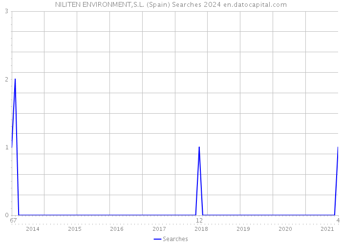 NILITEN ENVIRONMENT,S.L. (Spain) Searches 2024 