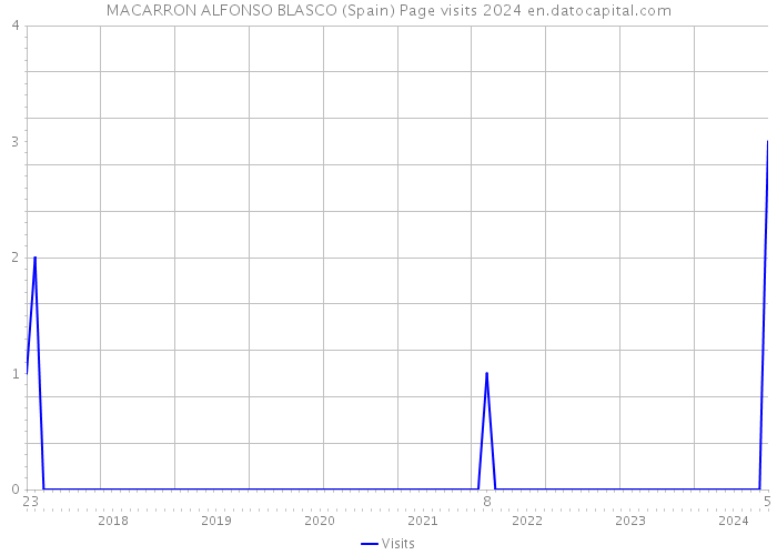MACARRON ALFONSO BLASCO (Spain) Page visits 2024 