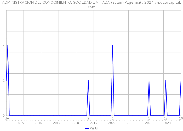 ADMINISTRACION DEL CONOCIMIENTO, SOCIEDAD LIMITADA (Spain) Page visits 2024 