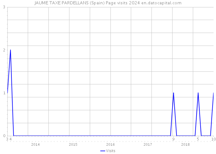 JAUME TAXE PARDELLANS (Spain) Page visits 2024 