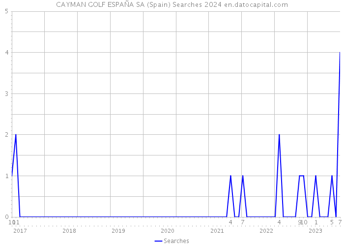 CAYMAN GOLF ESPAÑA SA (Spain) Searches 2024 