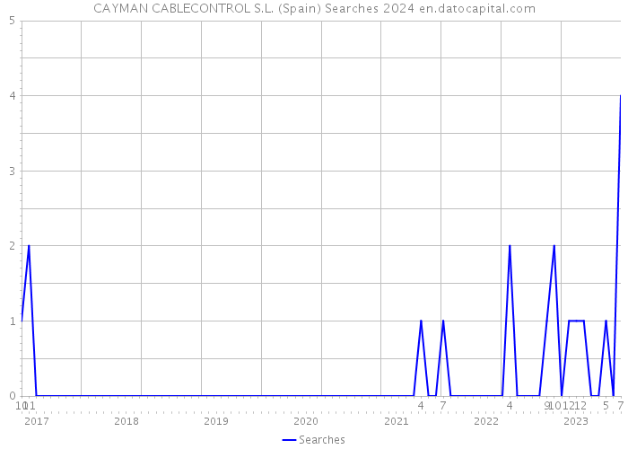 CAYMAN CABLECONTROL S.L. (Spain) Searches 2024 