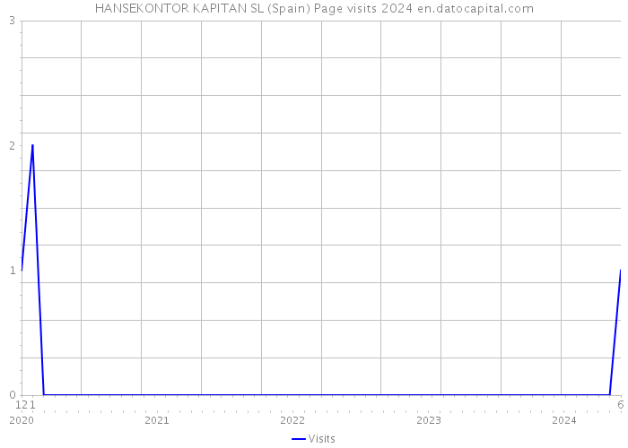 HANSEKONTOR KAPITAN SL (Spain) Page visits 2024 