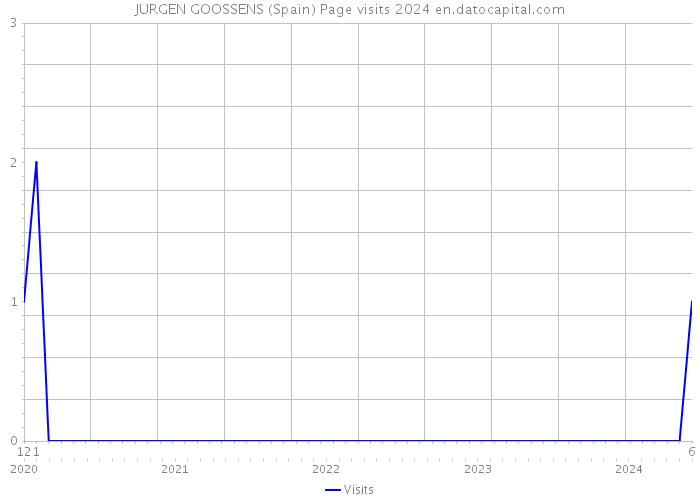 JURGEN GOOSSENS (Spain) Page visits 2024 