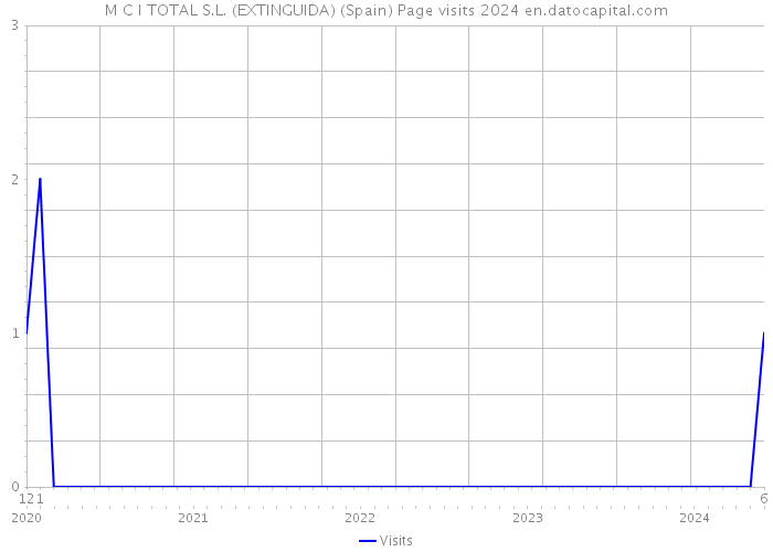 M C I TOTAL S.L. (EXTINGUIDA) (Spain) Page visits 2024 