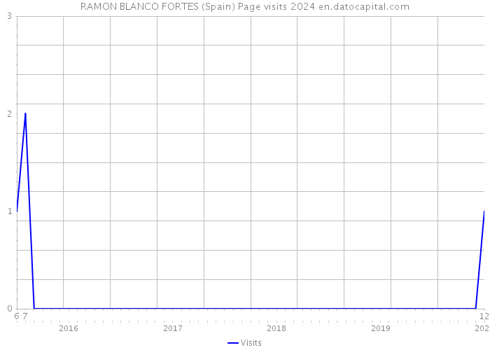 RAMON BLANCO FORTES (Spain) Page visits 2024 