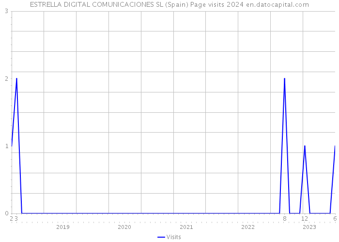 ESTRELLA DIGITAL COMUNICACIONES SL (Spain) Page visits 2024 
