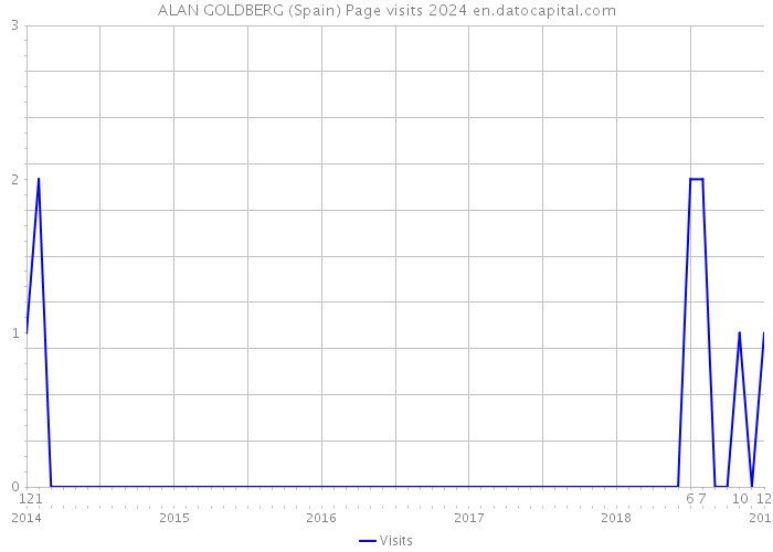 ALAN GOLDBERG (Spain) Page visits 2024 