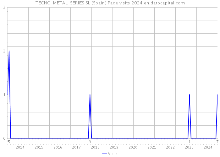 TECNO-METAL-SERIES SL (Spain) Page visits 2024 