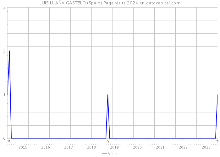LUIS LUAÑA GASTELO (Spain) Page visits 2024 