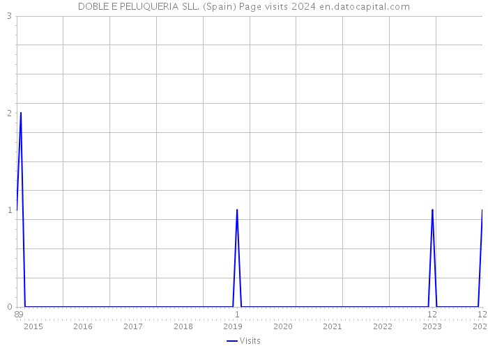 DOBLE E PELUQUERIA SLL. (Spain) Page visits 2024 