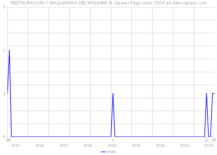 RESTAURACION Y MAQUINARIA DEL MOLINAR SL (Spain) Page visits 2024 