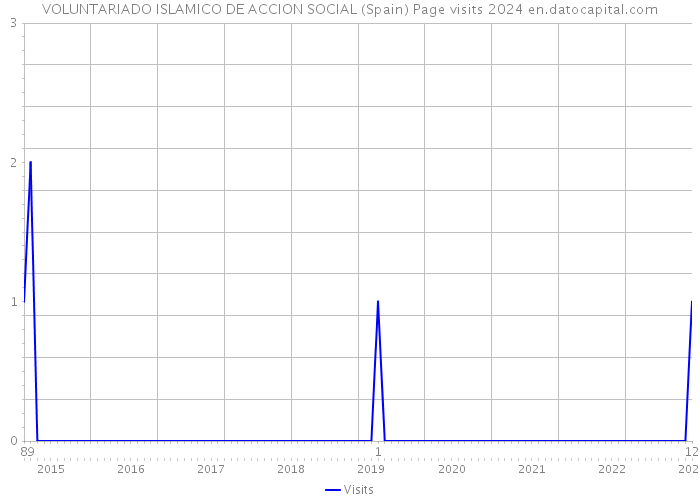 VOLUNTARIADO ISLAMICO DE ACCION SOCIAL (Spain) Page visits 2024 
