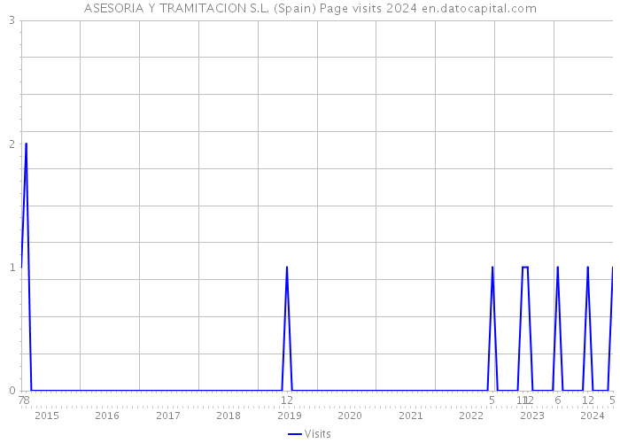 ASESORIA Y TRAMITACION S.L. (Spain) Page visits 2024 