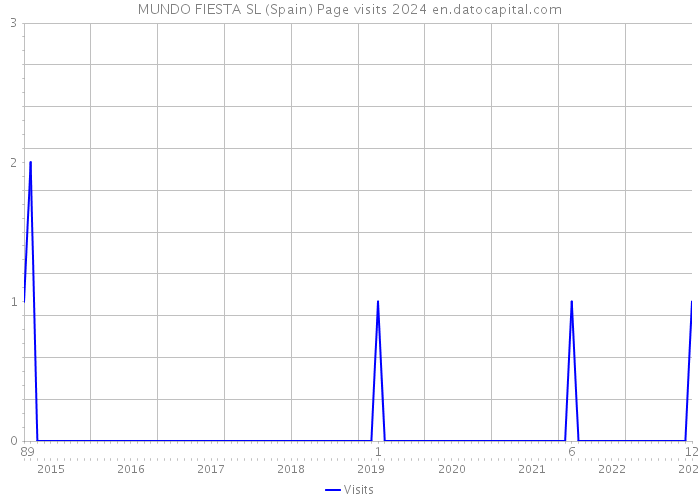 MUNDO FIESTA SL (Spain) Page visits 2024 