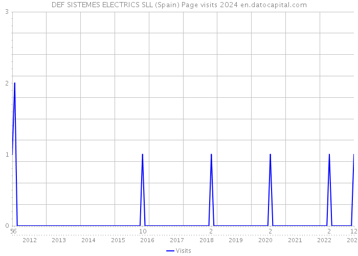 DEF SISTEMES ELECTRICS SLL (Spain) Page visits 2024 