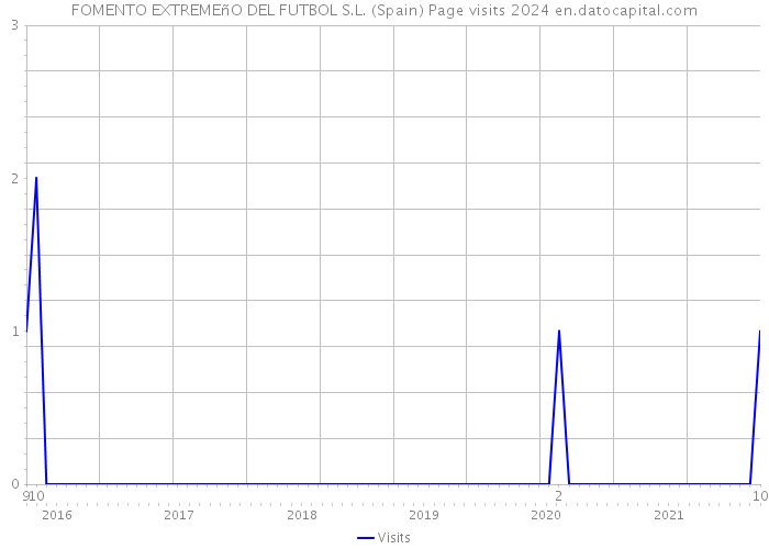 FOMENTO EXTREMEñO DEL FUTBOL S.L. (Spain) Page visits 2024 