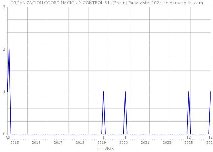 ORGANIZACION COORDINACION Y CONTROL S.L. (Spain) Page visits 2024 