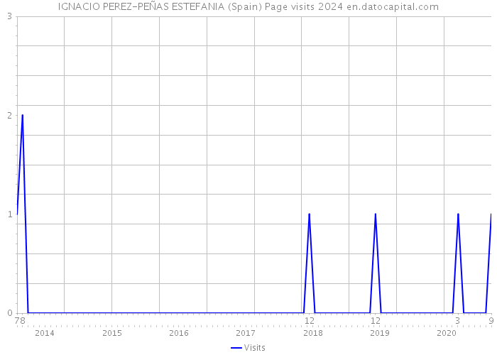 IGNACIO PEREZ-PEÑAS ESTEFANIA (Spain) Page visits 2024 