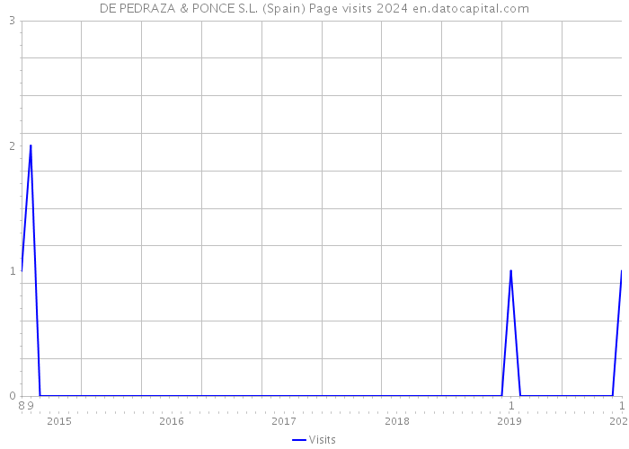 DE PEDRAZA & PONCE S.L. (Spain) Page visits 2024 