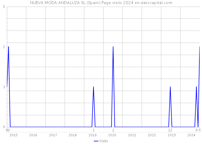 NUEVA MODA ANDALUZA SL (Spain) Page visits 2024 