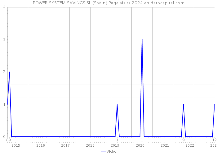 POWER SYSTEM SAVINGS SL (Spain) Page visits 2024 