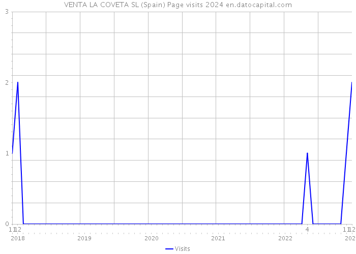 VENTA LA COVETA SL (Spain) Page visits 2024 