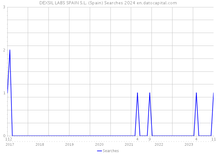 DEXSIL LABS SPAIN S.L. (Spain) Searches 2024 