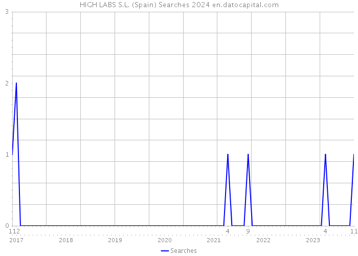HIGH LABS S.L. (Spain) Searches 2024 