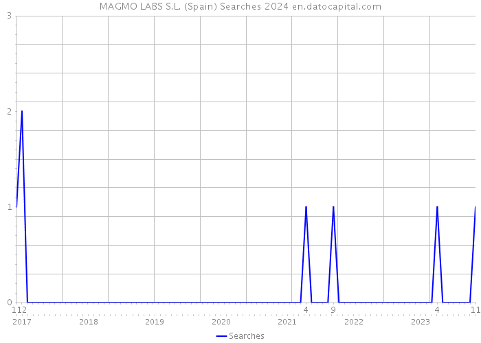 MAGMO LABS S.L. (Spain) Searches 2024 