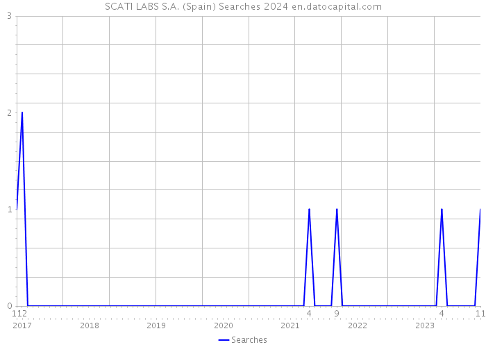 SCATI LABS S.A. (Spain) Searches 2024 