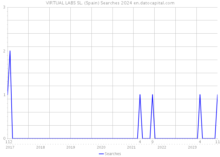 VIRTUAL LABS SL. (Spain) Searches 2024 