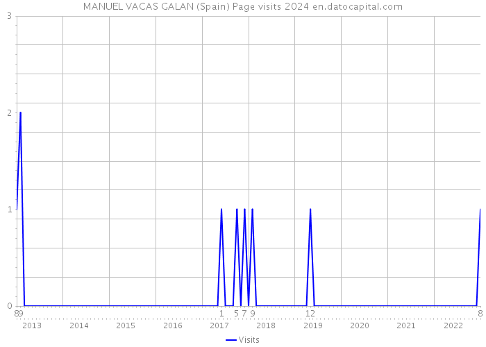 MANUEL VACAS GALAN (Spain) Page visits 2024 