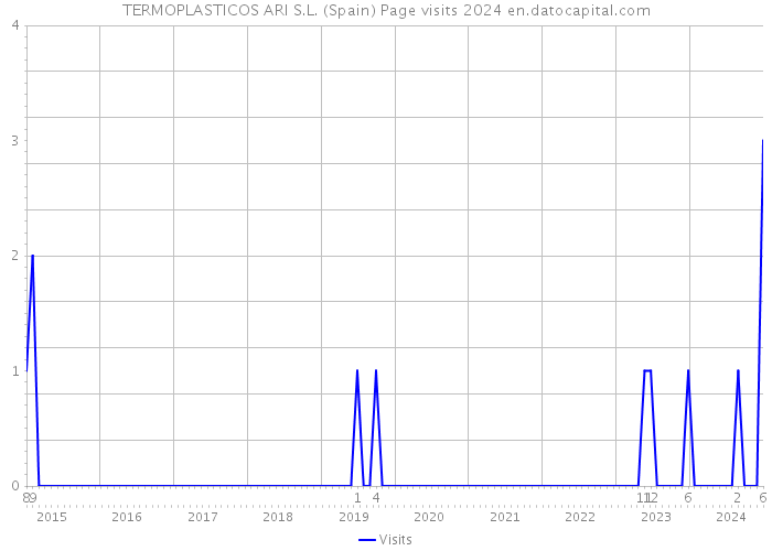 TERMOPLASTICOS ARI S.L. (Spain) Page visits 2024 
