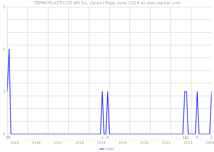 TERMOPLASTICOS ARI S.L. (Spain) Page visits 2024 