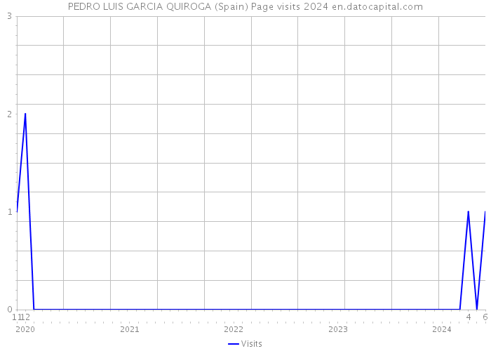 PEDRO LUIS GARCIA QUIROGA (Spain) Page visits 2024 