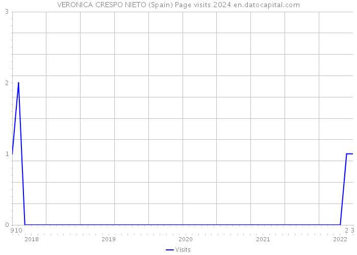 VERONICA CRESPO NIETO (Spain) Page visits 2024 