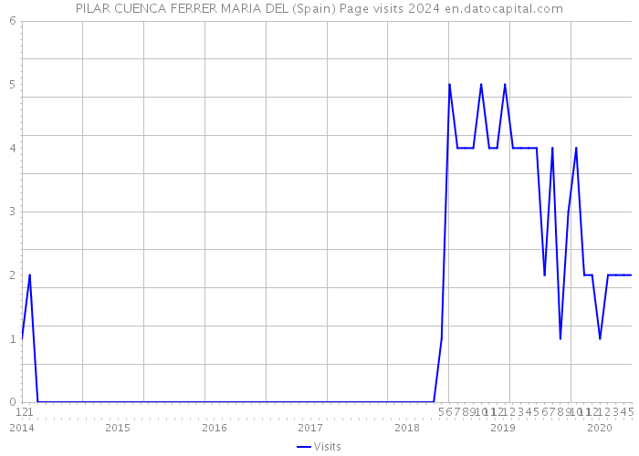 PILAR CUENCA FERRER MARIA DEL (Spain) Page visits 2024 