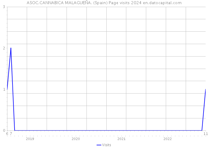 ASOC.CANNABICA MALAGUEÑA. (Spain) Page visits 2024 