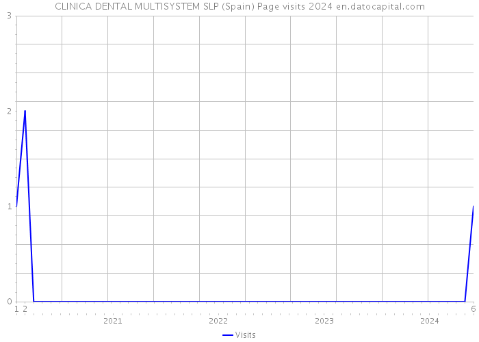 CLINICA DENTAL MULTISYSTEM SLP (Spain) Page visits 2024 