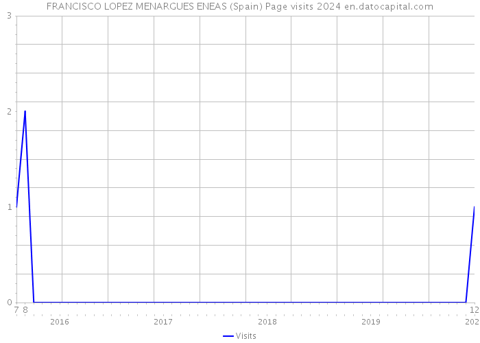 FRANCISCO LOPEZ MENARGUES ENEAS (Spain) Page visits 2024 