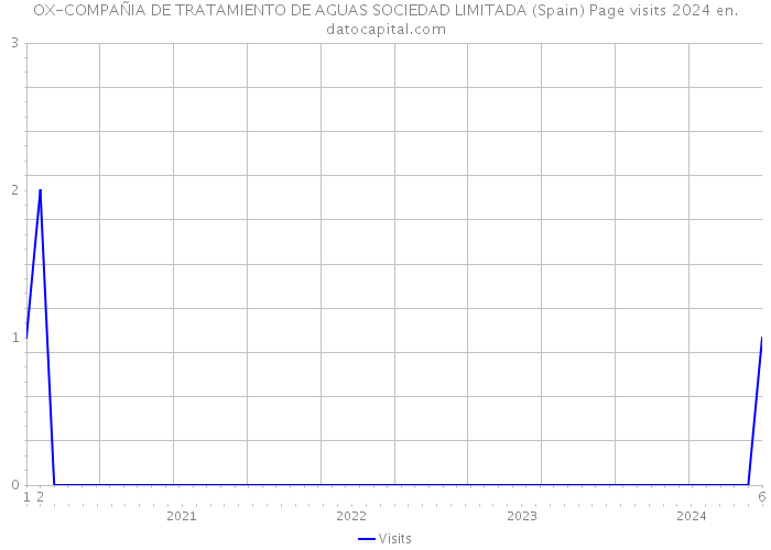 OX-COMPAÑIA DE TRATAMIENTO DE AGUAS SOCIEDAD LIMITADA (Spain) Page visits 2024 