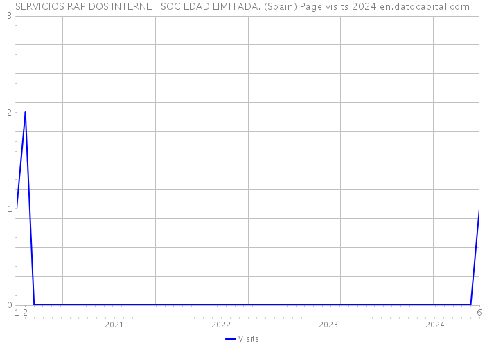 SERVICIOS RAPIDOS INTERNET SOCIEDAD LIMITADA. (Spain) Page visits 2024 