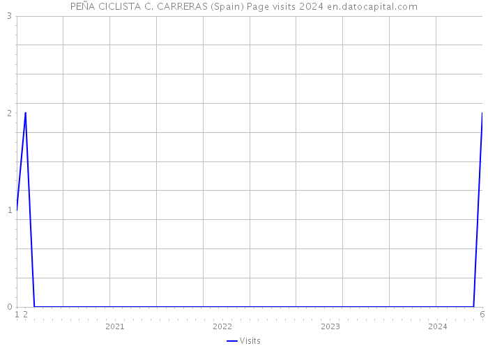 PEÑA CICLISTA C. CARRERAS (Spain) Page visits 2024 