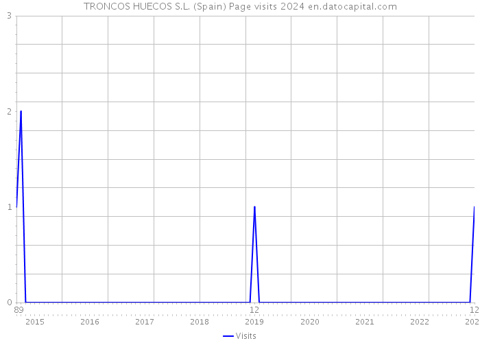 TRONCOS HUECOS S.L. (Spain) Page visits 2024 