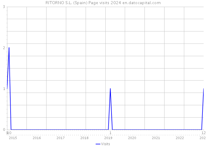 RITORNO S.L. (Spain) Page visits 2024 