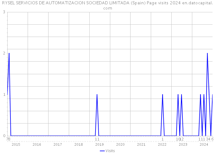 RYSEL SERVICIOS DE AUTOMATIZACION SOCIEDAD LIMITADA (Spain) Page visits 2024 