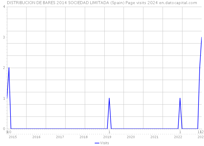 DISTRIBUCION DE BARES 2014 SOCIEDAD LIMITADA (Spain) Page visits 2024 