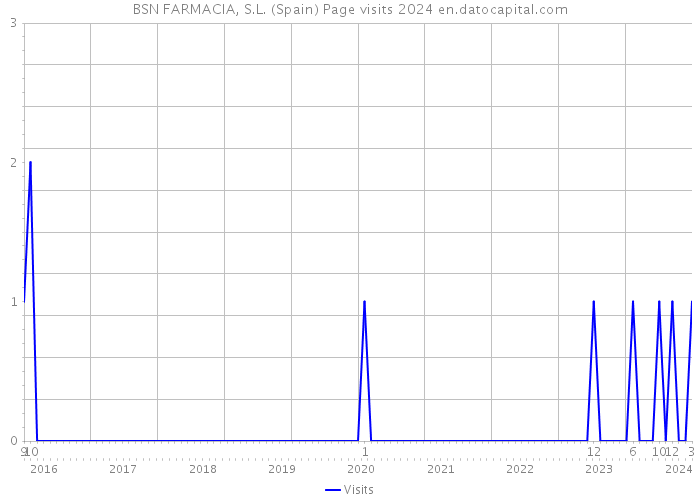 BSN FARMACIA, S.L. (Spain) Page visits 2024 