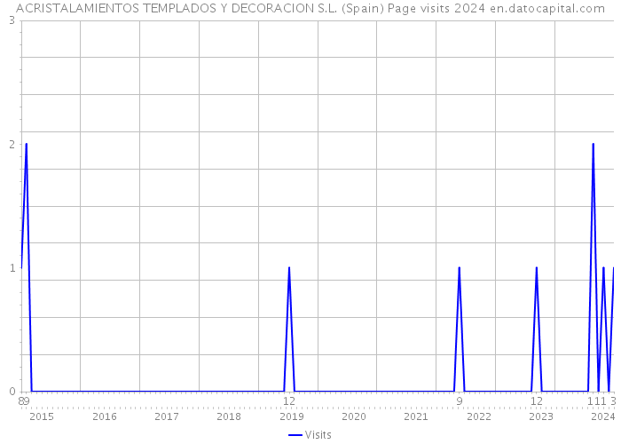ACRISTALAMIENTOS TEMPLADOS Y DECORACION S.L. (Spain) Page visits 2024 